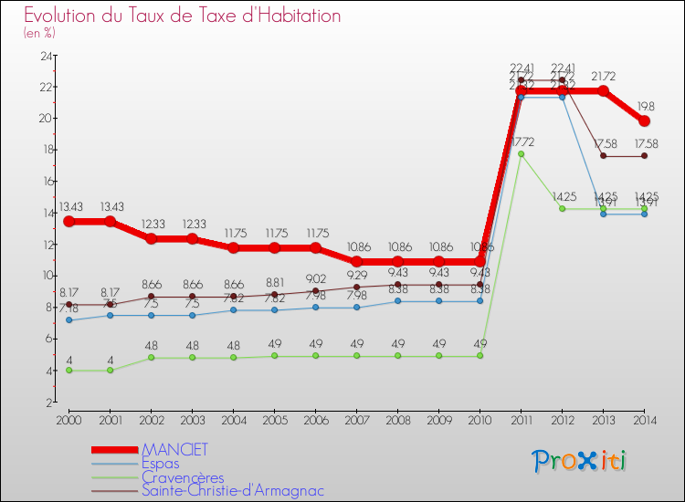Evolution du taux de la taxe d'habitation pour MANCIET et les communes proches de 2000 à 2014 Comparaison des taux de la taxe d'habitation pour MANCIET et les communes voisines de 2000 à 2014