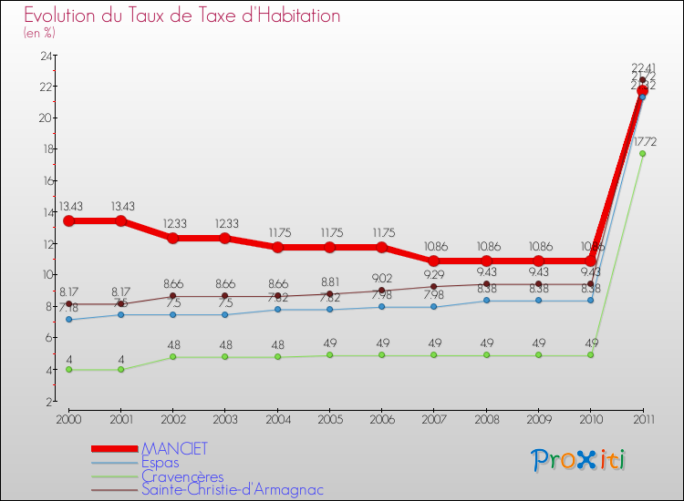 Evolution du taux de la taxe d'habitation pour MANCIET et les communes proches Comparaison des taux de la taxe d'habitation pour MANCIET et les communes voisines