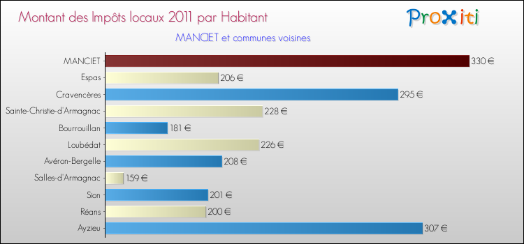 Montant des impôts locaux par Habitant pour MANCIET et les communes proches Comparaison des impôts locaux par habitant pour MANCIET et les communes voisines