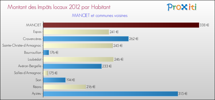 Montant des impôts locaux par Habitant pour MANCIET et les communes proches Comparaison des impôts locaux par habitant pour MANCIET et les communes voisines