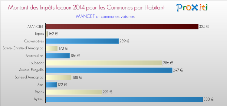 Montant des impôts locaux par Habitant pour MANCIET et les communes proches en 2014 Comparaison des impôts locaux par habitant pour MANCIET et les communes voisines en 2014