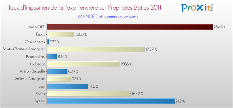 Taux d'imposition de la taxe foncière sur le bati 2011 pour MANCIET et les communes proches Comparaison des taux d'imposition de la taxe foncière sur le bati 2011 pour MANCIET et les communes voisines