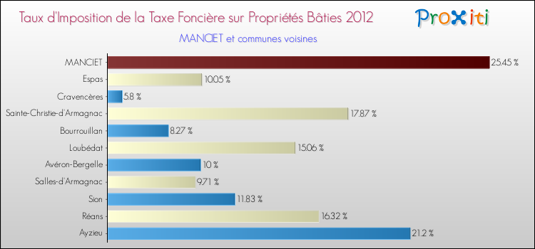 Taux d'imposition de la taxe foncière sur le bati 2012 pour MANCIET et les communes proches Comparaison des taux d'imposition de la taxe foncière sur le bati 2012 pour MANCIET et les communes voisines
