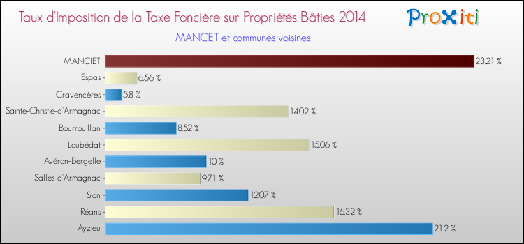 Taux d'imposition de la taxe foncière sur le bati 2014 pour MANCIET et les communes proches Comparaison des taux d'imposition de la taxe foncière sur le bati 2014 pour MANCIET et les communes voisines