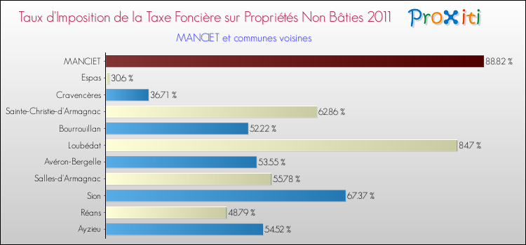 Taux d'imposition de la taxe foncière sur les immeubles et terrains non batis 2011 pour MANCIET et les communes proches Comparaison des taux d'imposition de la taxe foncière sur les immeubles et terrains non batis 2011 pour MANCIET et les communes voisines