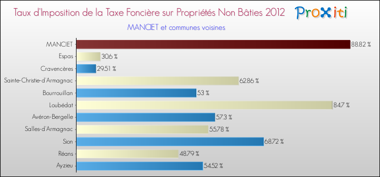 Taux d'imposition de la taxe foncière sur les immeubles et terrains non batis 2012 pour MANCIET et les communes proches Comparaison des taux d'imposition de la taxe foncière sur les immeubles et terrains non batis 2012 pour MANCIET et les communes voisines