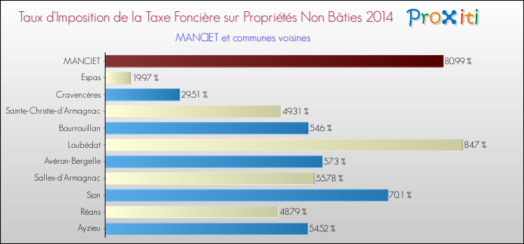 Taux d'imposition de la taxe foncière sur les immeubles et terrains non batis 2014 pour MANCIET et les communes proches Comparaison des taux d'imposition de la taxe foncière sur les immeubles et terrains non batis 2014 pour MANCIET et les communes voisines