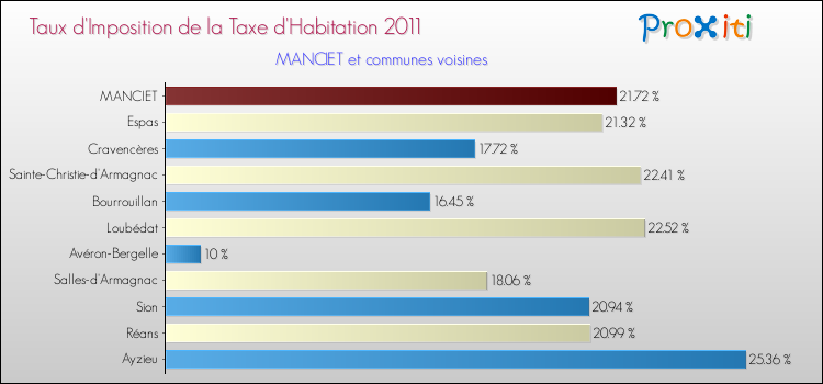 Taux d'imposition de la taxe d'habitation 2011 pour MANCIET et les communes proches Comparaison des taux d'imposition de la taxe d'habitation 2011 pour MANCIET et les communes voisines