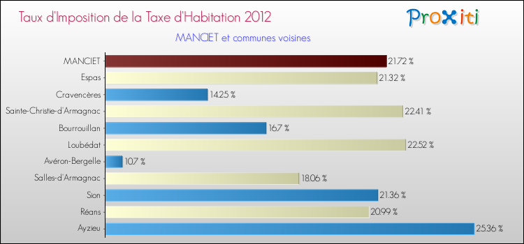 Taux d'imposition de la taxe d'habitation 2012 pour MANCIET et les communes proches Comparaison des taux d'imposition de la taxe d'habitation 2012 pour MANCIET et les communes voisines