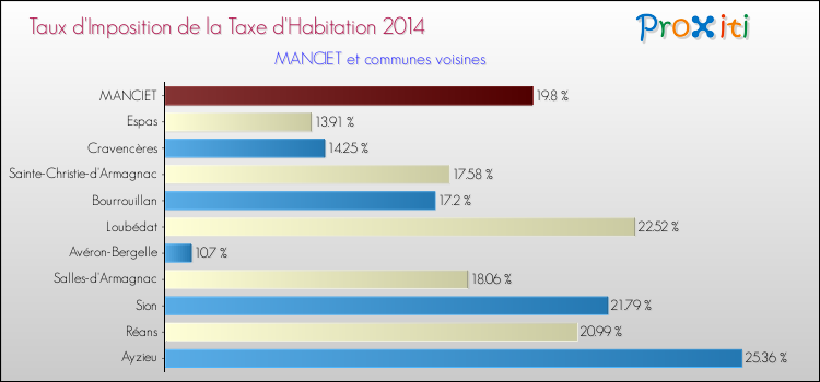 Taux d'imposition de la taxe d'habitation 2014 pour MANCIET et les communes proches Comparaison des taux d'imposition de la taxe d'habitation 2014 pour MANCIET et les communes voisines