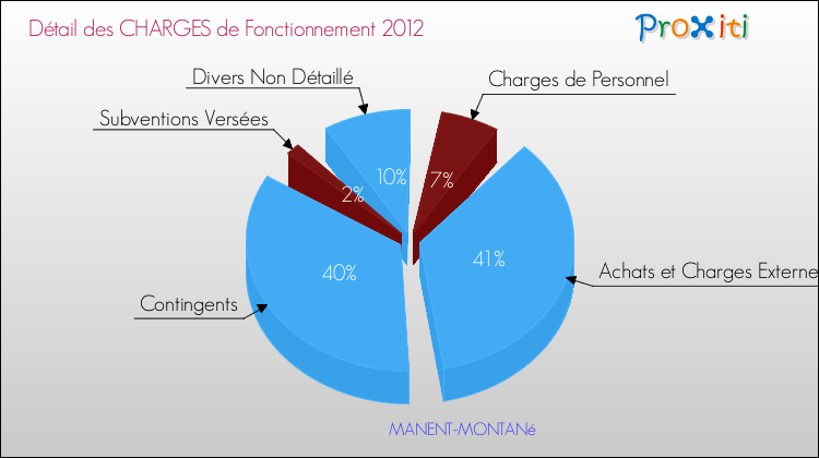 Décomposition des Charges de Fonctionnement 2012 de la commune de MANENT-MONTANé Charges de Fonctionnement 2012 pour la commune de MANENT-MONTANé