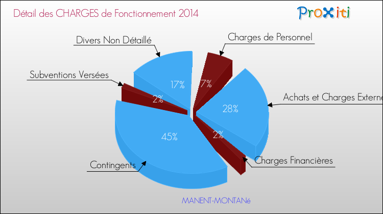 Décomposition des Charges de Fonctionnement 2014 de la commune de MANENT-MONTANé Charges de Fonctionnement 2014 pour la commune de MANENT-MONTANé
