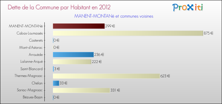 Dette par habitant de la commune en 2012 pour MANENT-MONTANé et les communes proches Comparaison de la dette par habitant de la commune en 2012 pour MANENT-MONTANé et les communes voisines