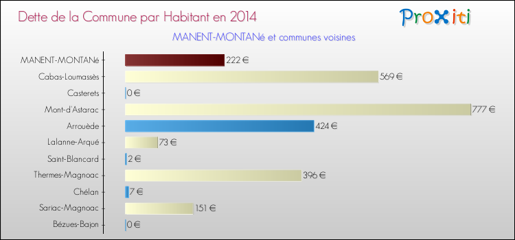 Dette par habitant de la commune en 2014 pour MANENT-MONTANé et les communes proches Comparaison de la dette par habitant de la commune en 2014 pour MANENT-MONTANé et les communes voisines
