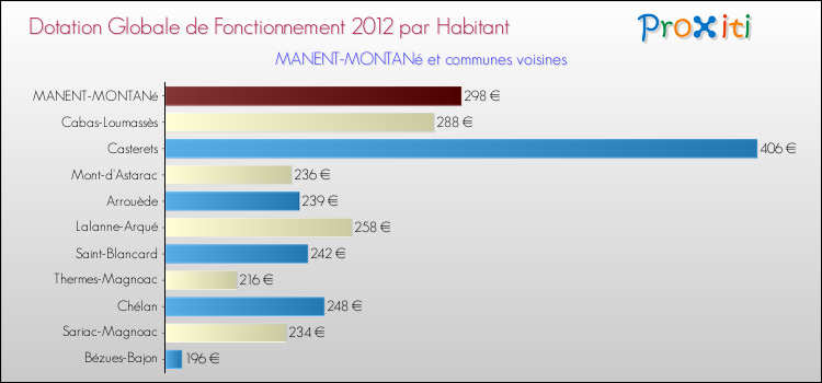 Montant des dotations globales de fonctionnement DGF par Habitant pour MANENT-MONTANé et les communes proches Comparaison des des dotations globales de fonctionnement DGF par habitant pour MANENT-MONTANé et les communes voisines