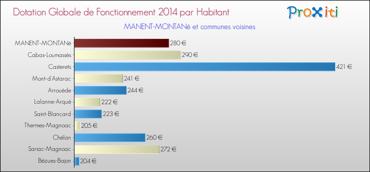 Montant des dotations globales de fonctionnement DGF par Habitant pour MANENT-MONTANé et les communes proches en 2014. Comparaison des des dotations globales de fonctionnement DGF par habitant pour MANENT-MONTANé et les communes voisines en 2014.