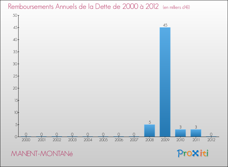 Evolution de l'annuité de la dette pour la commune de MANENT-MONTANé de 2000 à 2012 Annuités de la dette pour MANENT-MONTANé de 2000 à 2012