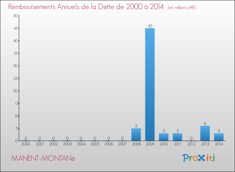 Evolution de l'annuité de la dette pour la commune de MANENT-MONTANé de 2000 à 2014 Annuités de la dette pour MANENT-MONTANé de 2000 à 2014