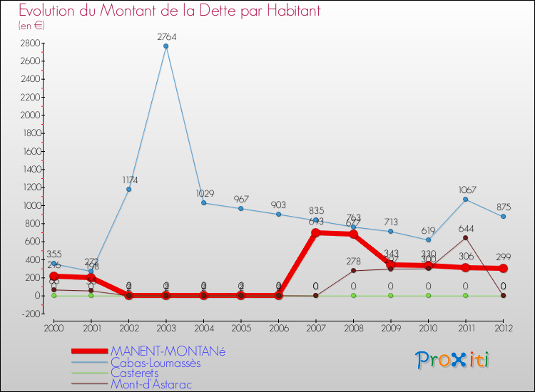 Evolution de la dette par habitant pour la commune de MANENT-MONTANé et les communes proches de 2000 à 2012 Comparaison de la dette par habitant pour MANENT-MONTANé et les communes voisines de 2000 à 2012