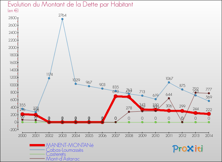 Evolution de la dette par habitant pour la commune de MANENT-MONTANé et les communes proches de 2000 à 2014 Comparaison de la dette par habitant pour MANENT-MONTANé et les communes voisines de 2000 à 2014