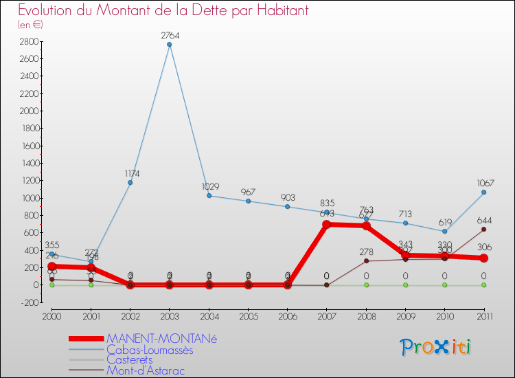 Evolution de la dette par habitant pour la commune de MANENT-MONTANé et les communes proches Comparaison de la dette par habitant pour MANENT-MONTANé et les communes voisines