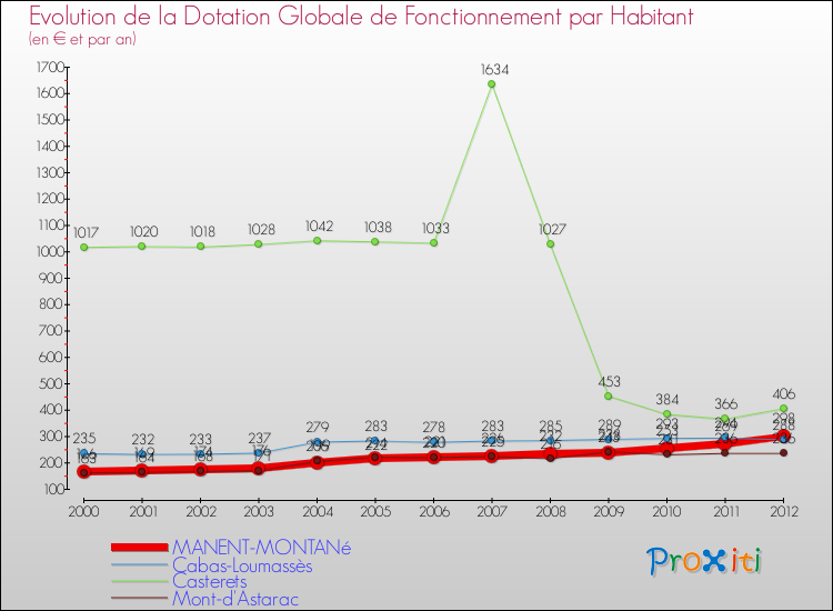 Evolution et montant de la dotation globale de fonctionnement par Habitant pour MANENT-MONTANé et les communes proches Comparaison des dotations globales de fonctionnement par habitant pour MANENT-MONTANé et les communes voisines