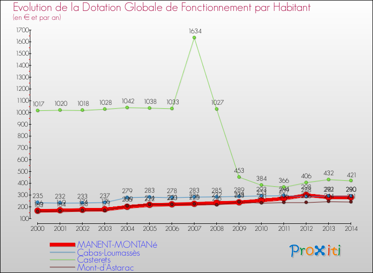 Evolution et montant de la dotation globale de fonctionnement par Habitant pour MANENT-MONTANé et les communes proches de 2000 à 2014. Comparaison des dotations globales de fonctionnement par habitant pour MANENT-MONTANé et les communes voisines de 2000 à 2014.