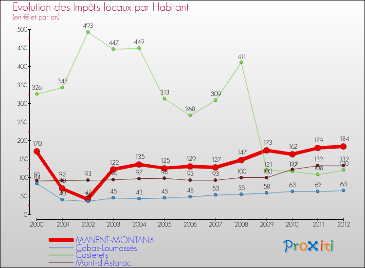 Evolution et montant des impôts locaux par Habitant pour MANENT-MONTANé et les communes proches Comparaison des impôts locaux par habitant pour MANENT-MONTANé et les communes voisines