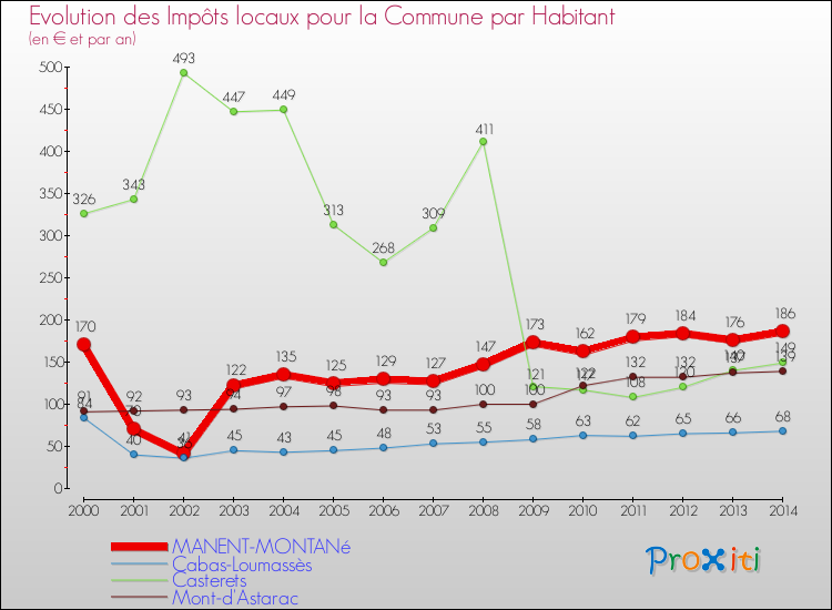 Evolution et montant des impôts locaux par Habitant pour MANENT-MONTANé et les communes proches de 2000 à 2014 Comparaison des impôts locaux par habitant pour MANENT-MONTANé et les communes voisines de 2000 à 2014