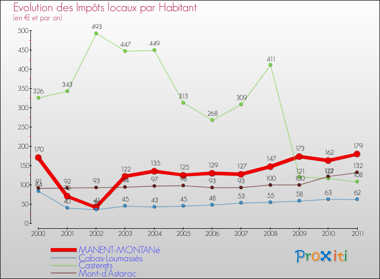 Evolution et montant des impôts locaux par Habitant pour MANENT-MONTANé et les communes proches Comparaison des impôts locaux par habitant pour MANENT-MONTANé et les communes voisines