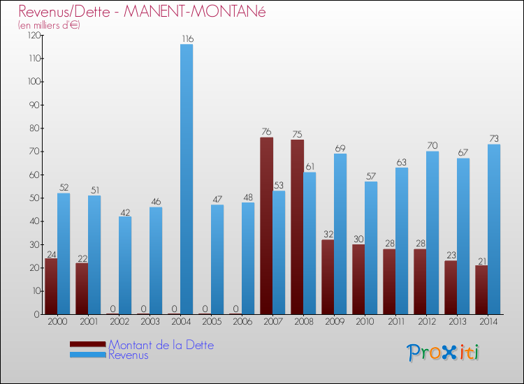 Evolution comparée de la dette et des revenus pour la commune de MANENT-MONTANé de 2000 à 2014 Comparaison de la dette et des revenus pour MANENT-MONTANé de 2000 à 2014