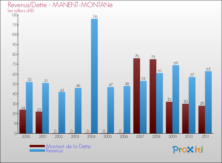 Evolution comparée de la dette et des revenus pour la commune de MANENT-MONTANé de 2000 à 2011 Comparaison de la dette et des revenus pour MANENT-MONTANé de 2000 à 2011