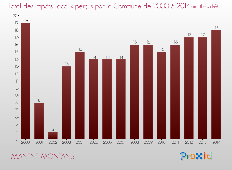 Evolution des Impôts Locaux pour la commune de MANENT-MONTANé de 2000 à 2014 Evolution des Impôts Locaux pour MANENT-MONTANé de 2000 à 2014