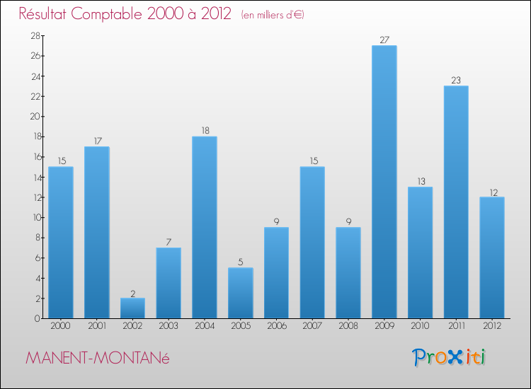 Evolution du résultat comptable pour la commune de MANENT-MONTANé de 2000 à 2012 Evolution du résultat comptable pour MANENT-MONTANé de 2000 à 2012