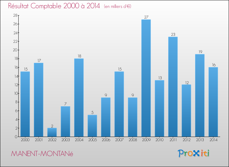 Evolution du résultat comptable pour la commune de MANENT-MONTANé de 2000 à 2014 Evolution du résultat comptable pour MANENT-MONTANé de 2000 à 2014