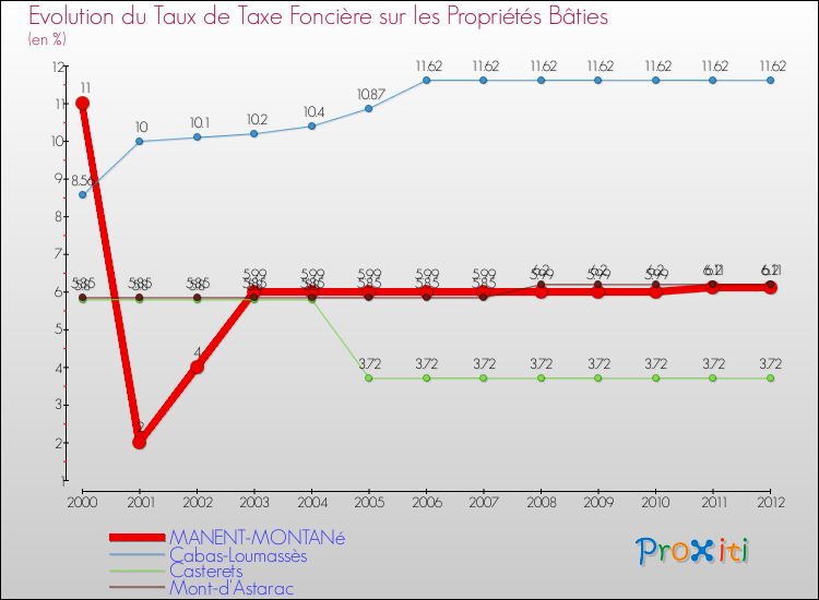 Evolution du taux de la taxe foncière sur le bati pour MANENT-MONTANé et les communes proches de 2000 à 2012 Comparaison des taux de taxe foncière sur le bati pour MANENT-MONTANé et les communes voisines de 2000 à 2012