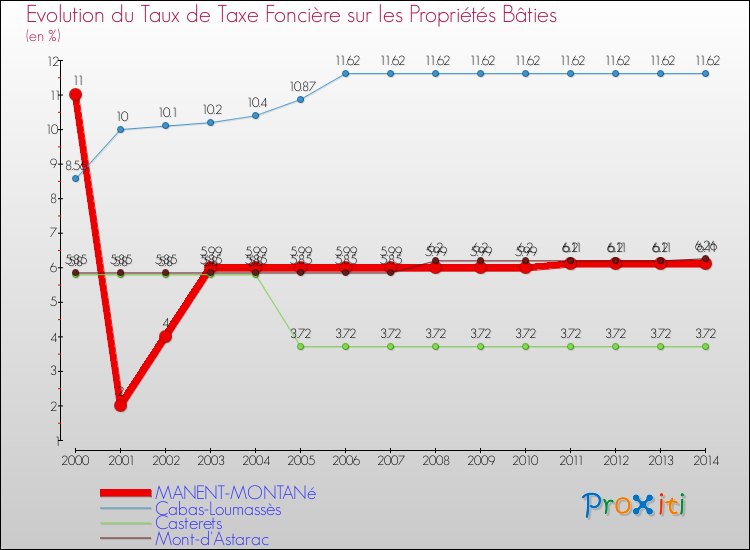 Evolution du taux de la taxe foncière sur le bati pour MANENT-MONTANé et les communes proches de 2000 à 2014 Comparaison des taux de taxe foncière sur le bati pour MANENT-MONTANé et les communes voisines de 2000 à 2014