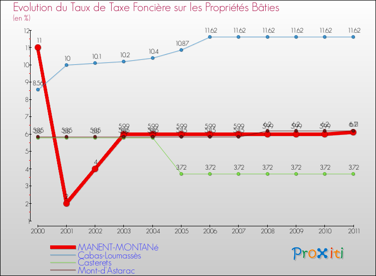 Evolution du taux de la taxe foncière sur le bati pour MANENT-MONTANé et les communes proches Comparaison des taux de taxe foncière sur le bati pour MANENT-MONTANé et les communes voisines