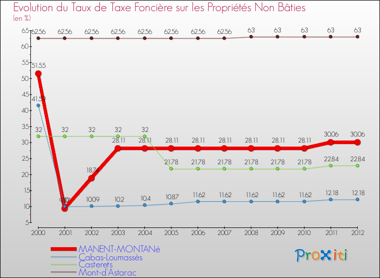 Evolution du taux de la taxe foncière sur les immeubles et terrains non batis pour MANENT-MONTANé et les communes proches de 2000 à 2012 Comparaison des taux de la taxe foncière sur les immeubles et terrains non batis pour MANENT-MONTANé et les communes voisines de 2000 à 2012