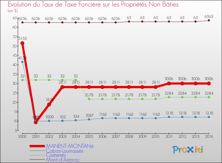 Evolution du taux de la taxe foncière sur les immeubles et terrains non batis pour MANENT-MONTANé et les communes proches de 2000 à 2014 Comparaison des taux de la taxe foncière sur les immeubles et terrains non batis pour MANENT-MONTANé et les communes voisines de 2000 à 2014