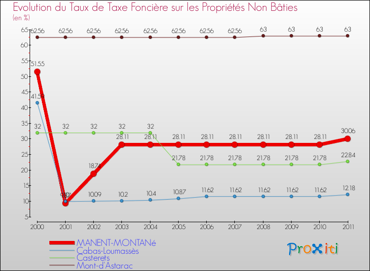 Evolution du taux de la taxe foncière sur les immeubles et terrains non batis pour MANENT-MONTANé et les communes proches Comparaison des taux de la taxe foncière sur les immeubles et terrains non batis pour MANENT-MONTANé et les communes voisines