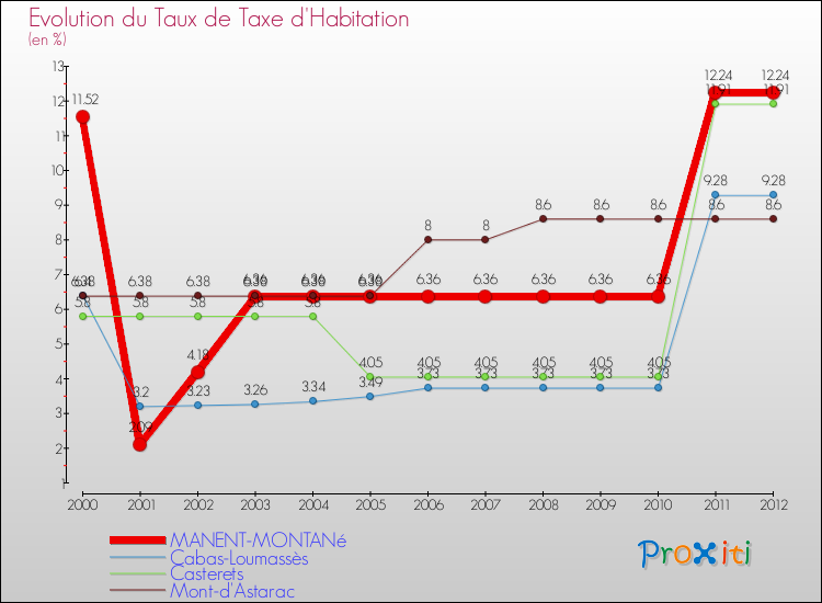 Evolution du taux de la taxe d'habitation pour MANENT-MONTANé et les communes proches Comparaison des taux de la taxe d'habitation pour MANENT-MONTANé et les communes voisines