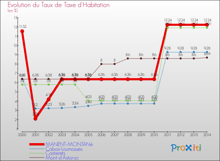 Evolution du taux de la taxe d'habitation pour MANENT-MONTANé et les communes proches de 2000 à 2014 Comparaison des taux de la taxe d'habitation pour MANENT-MONTANé et les communes voisines de 2000 à 2014