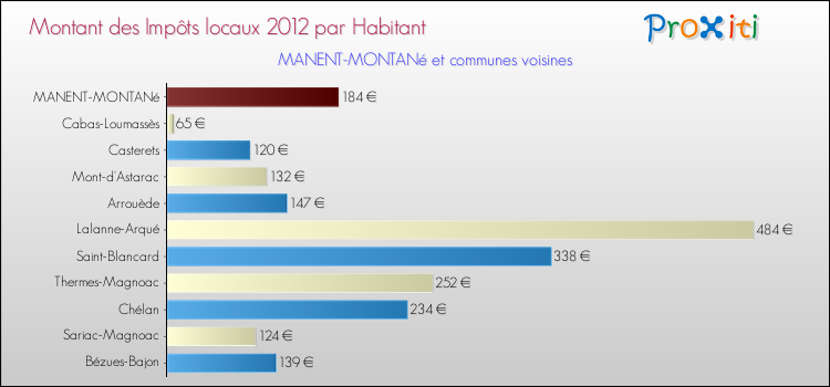 Montant des impôts locaux par Habitant pour MANENT-MONTANé et les communes proches Comparaison des impôts locaux par habitant pour MANENT-MONTANé et les communes voisines