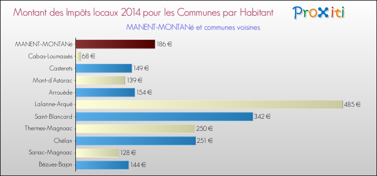 Montant des impôts locaux par Habitant pour MANENT-MONTANé et les communes proches en 2014 Comparaison des impôts locaux par habitant pour MANENT-MONTANé et les communes voisines en 2014