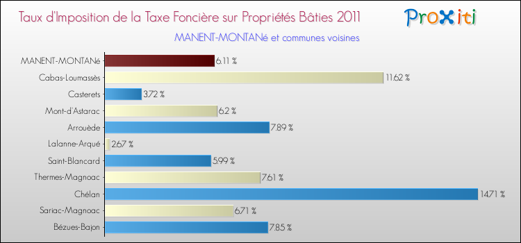 Taux d'imposition de la taxe foncière sur le bati 2011 pour MANENT-MONTANé et les communes proches Comparaison des taux d'imposition de la taxe foncière sur le bati 2011 pour MANENT-MONTANé et les communes voisines