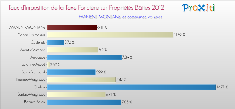 Taux d'imposition de la taxe foncière sur le bati 2012 pour MANENT-MONTANé et les communes proches Comparaison des taux d'imposition de la taxe foncière sur le bati 2012 pour MANENT-MONTANé et les communes voisines