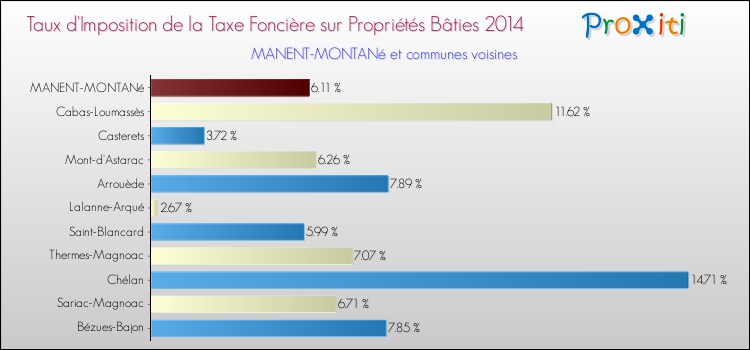 Taux d'imposition de la taxe foncière sur le bati 2014 pour MANENT-MONTANé et les communes proches Comparaison des taux d'imposition de la taxe foncière sur le bati 2014 pour MANENT-MONTANé et les communes voisines