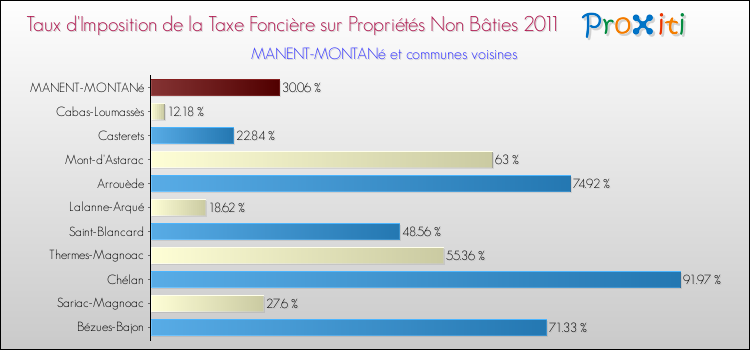 Taux d'imposition de la taxe foncière sur les immeubles et terrains non batis 2011 pour MANENT-MONTANé et les communes proches Comparaison des taux d'imposition de la taxe foncière sur les immeubles et terrains non batis 2011 pour MANENT-MONTANé et les communes voisines