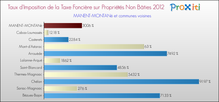 Taux d'imposition de la taxe foncière sur les immeubles et terrains non batis 2012 pour MANENT-MONTANé et les communes proches Comparaison des taux d'imposition de la taxe foncière sur les immeubles et terrains non batis 2012 pour MANENT-MONTANé et les communes voisines